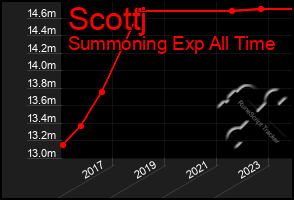 Total Graph of Scottj