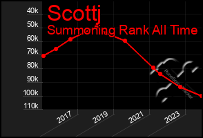 Total Graph of Scottj