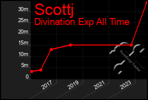 Total Graph of Scottj