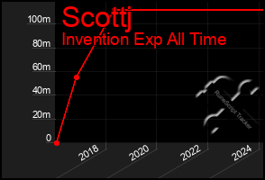 Total Graph of Scottj