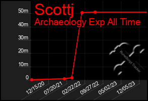 Total Graph of Scottj