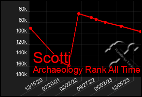 Total Graph of Scottj