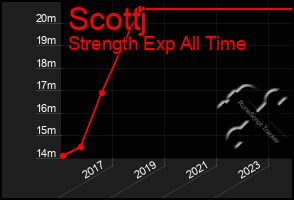 Total Graph of Scottj