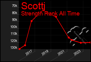 Total Graph of Scottj