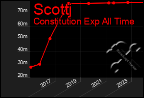 Total Graph of Scottj