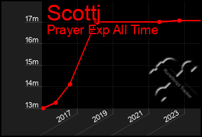 Total Graph of Scottj