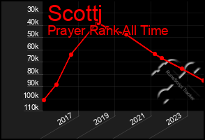 Total Graph of Scottj