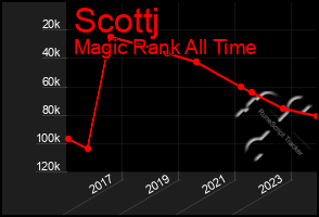 Total Graph of Scottj