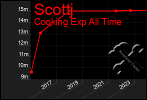 Total Graph of Scottj