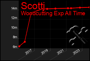 Total Graph of Scottj