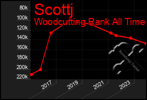 Total Graph of Scottj