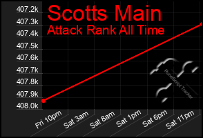 Total Graph of Scotts Main