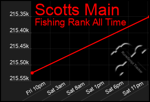 Total Graph of Scotts Main