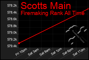 Total Graph of Scotts Main