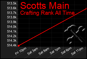 Total Graph of Scotts Main