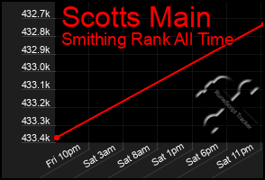 Total Graph of Scotts Main