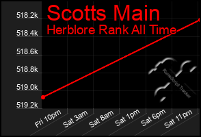 Total Graph of Scotts Main