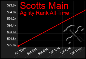 Total Graph of Scotts Main