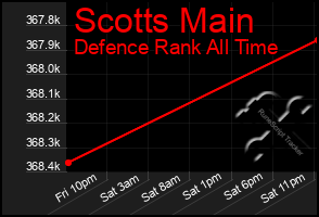 Total Graph of Scotts Main