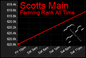 Total Graph of Scotts Main