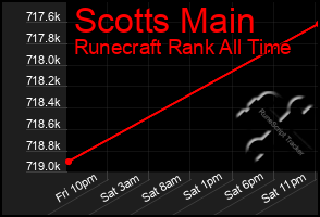 Total Graph of Scotts Main