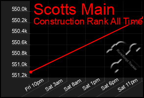 Total Graph of Scotts Main