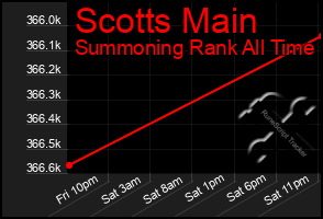 Total Graph of Scotts Main