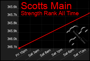 Total Graph of Scotts Main