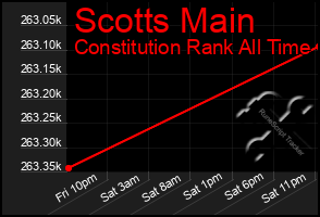 Total Graph of Scotts Main