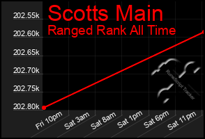 Total Graph of Scotts Main