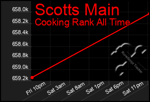 Total Graph of Scotts Main