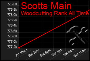 Total Graph of Scotts Main