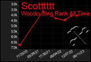 Total Graph of Scotttttt