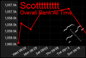 Total Graph of Scottttttttt