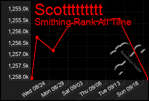 Total Graph of Scottttttttt