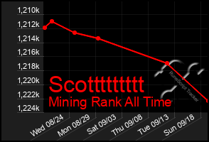 Total Graph of Scottttttttt