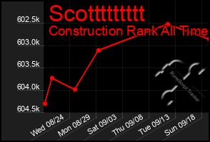 Total Graph of Scottttttttt