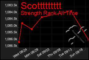 Total Graph of Scottttttttt