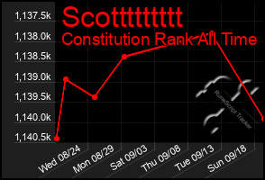 Total Graph of Scottttttttt