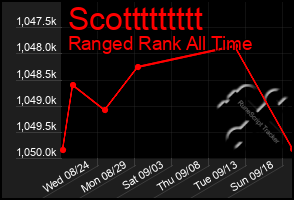 Total Graph of Scottttttttt