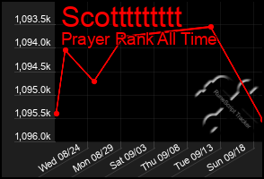 Total Graph of Scottttttttt