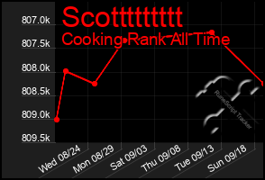 Total Graph of Scottttttttt