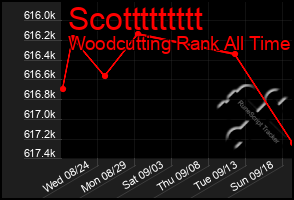 Total Graph of Scottttttttt