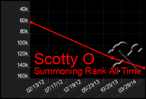 Total Graph of Scotty O