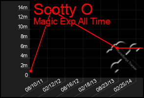 Total Graph of Scotty O