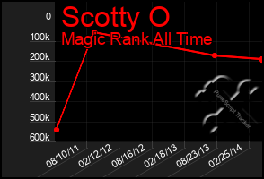 Total Graph of Scotty O