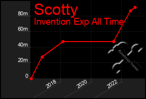 Total Graph of Scotty