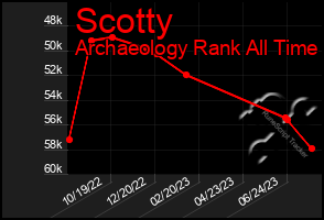 Total Graph of Scotty