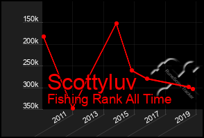 Total Graph of Scottyluv