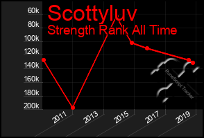 Total Graph of Scottyluv
